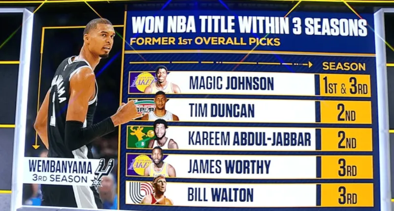 文班？状元前三年夺冠：魔术师、邓肯、贾巴尔、沃西、沃顿